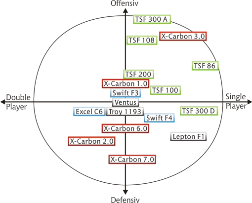 Kason Racket Chart